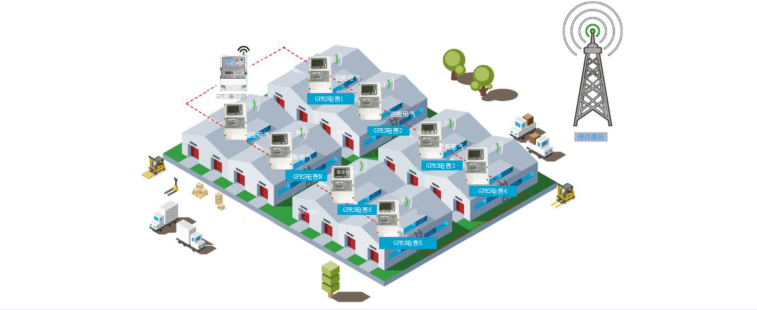 電表遠程抄表之經(jīng)典類型GPRS抄表--老王說表